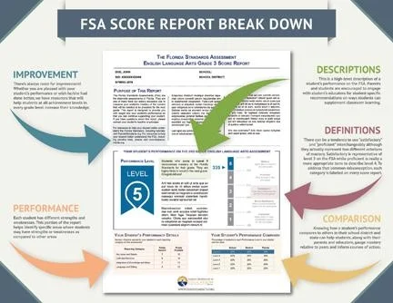 FSA SCORE REPORT
