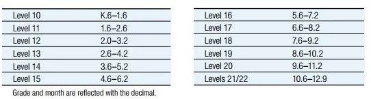 TerraNova Test Prep - TerraNova Test Levels