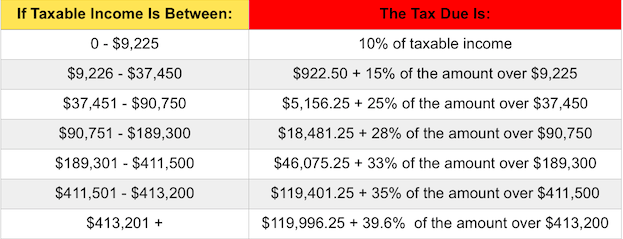 2015 Individual tax brackets (Source: FORBES )