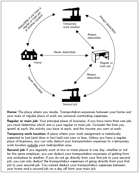 When Are Transportation Expenses Deductible? Source: IRS Publication 17