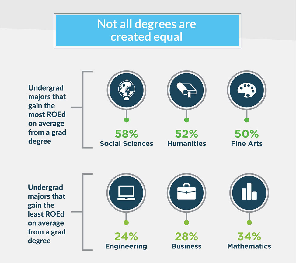 The Return On Education Infographic ROEd SoFi 3.png
