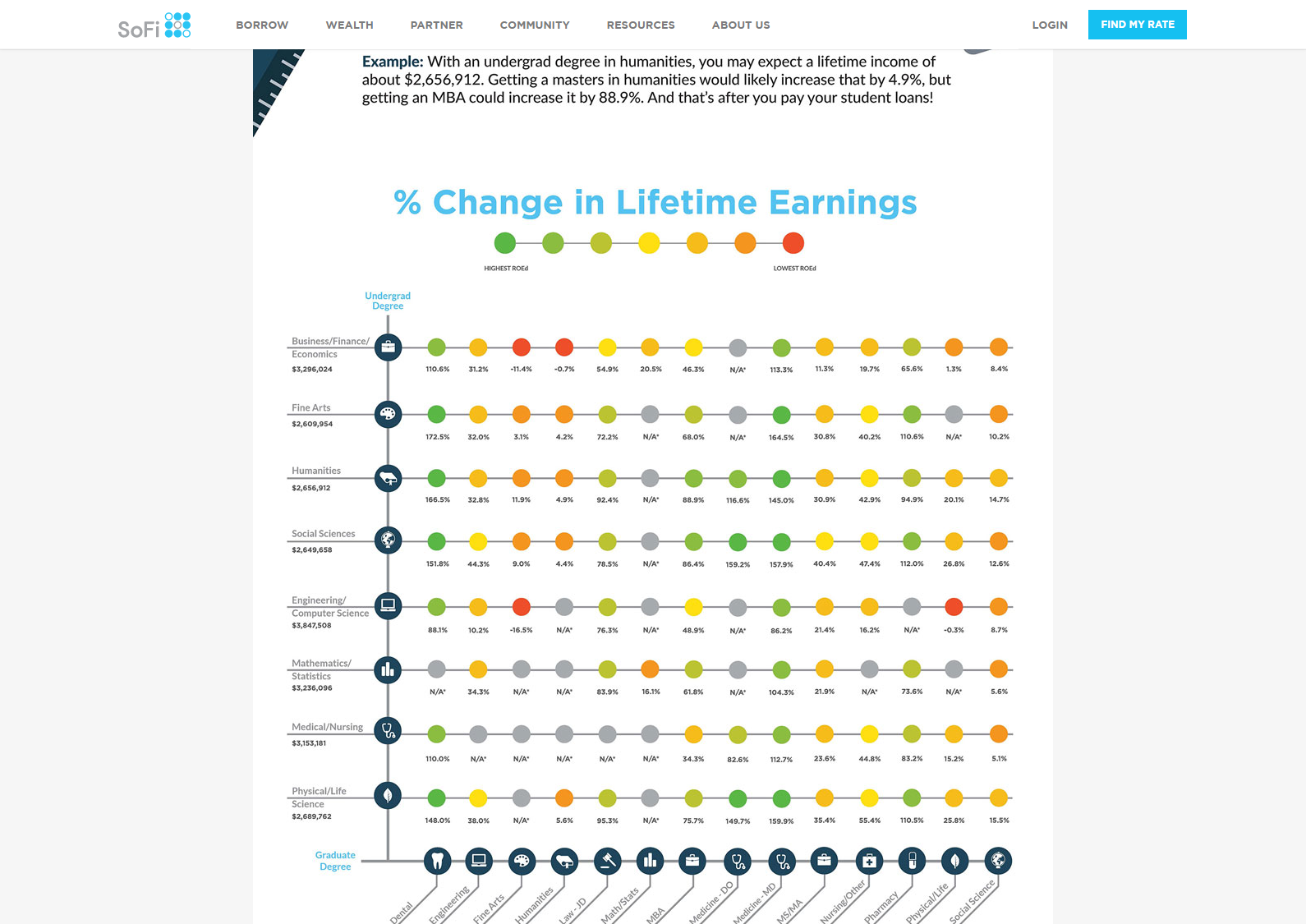 The Return On Education Infographic ROEd SoFi 1.png