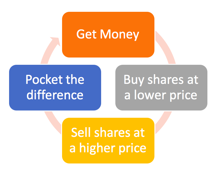 Normal investing - "Going Long"