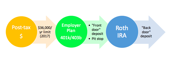 Basic idea of a "MEGA" Backdoor roth. YEP That's $36,000 into your ROTH IRA!