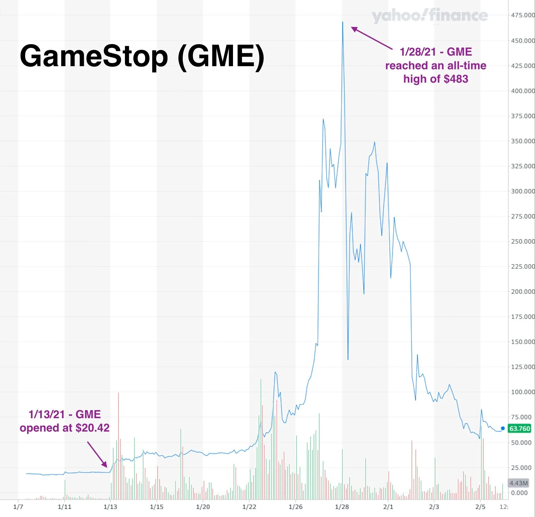 Investing 101 Gme Amc Wtf Is A Short Squeeze Future Proof M D