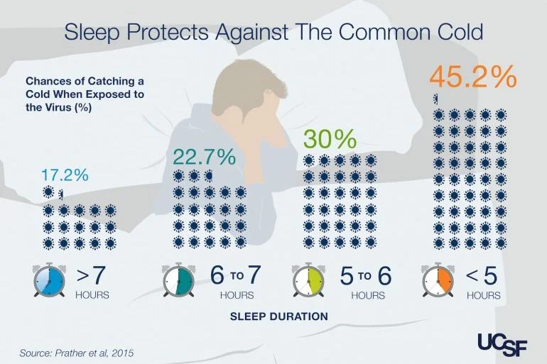 Less sleep = More Colds, Study Shows — Health & Wellness Articles on