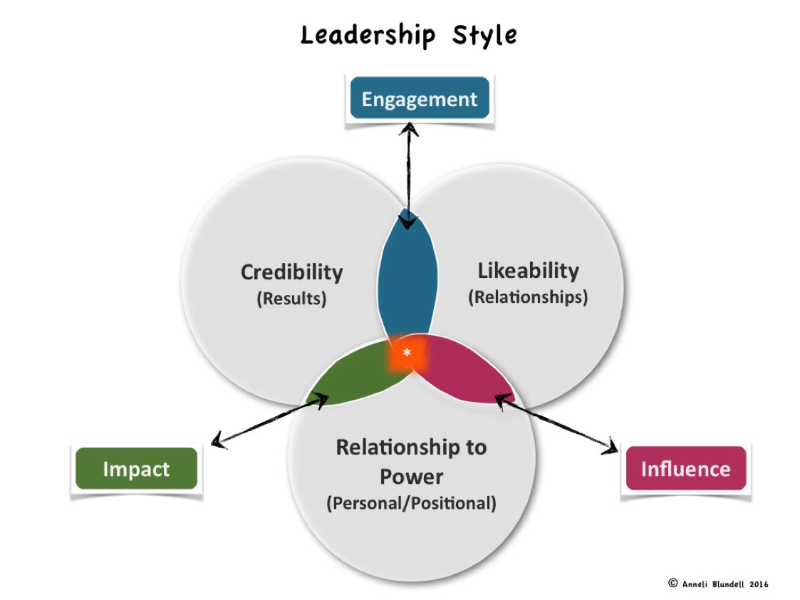 anneli-blundell-leadership-style-engagement-impact-influence.png