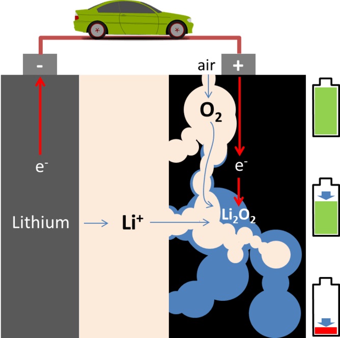 Theoretically, a Li-air battery is empty (discharged) when all pores of the positive electrode (right-hand side) are filled with lithium peroxide, shown here filling from top to bottom. Author provided