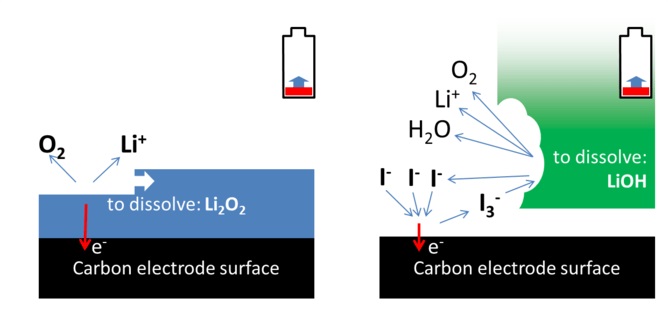 Recharging Li-air batteries. Left: lithium peroxide has to be removed from the carbon surface. Right: cycle of iodide and triiodide, where triiodide chemically dissolves lithium hydroxide, freeing the elements so they can be re-combined again to produce electricity. Author provided