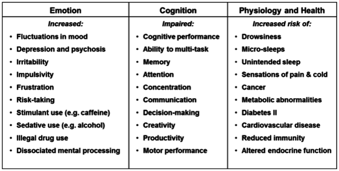 Disrupted sleep and circadian rhythm can have major impact on emotion, cognition and physical health. - Image credit: Author provided