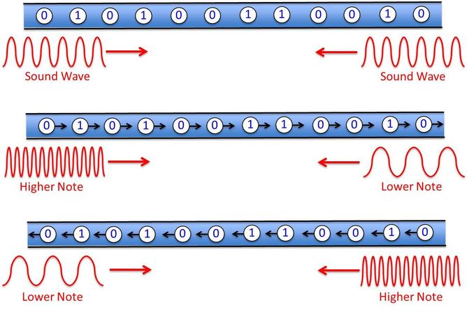 Using sound waves to provide an energy efficient flow for racetrack memory - Image credit|: Author provided