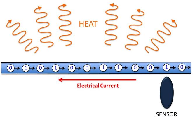 Electrical current can provide flow for racetrack memory, but at the cost of heat and inefficiency - Image credit: Author provided