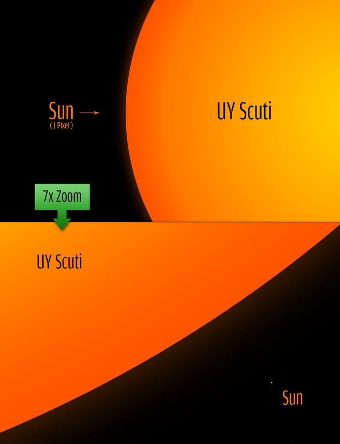 UY Scuti size comparison to the sun. Image Credits: Philip Park