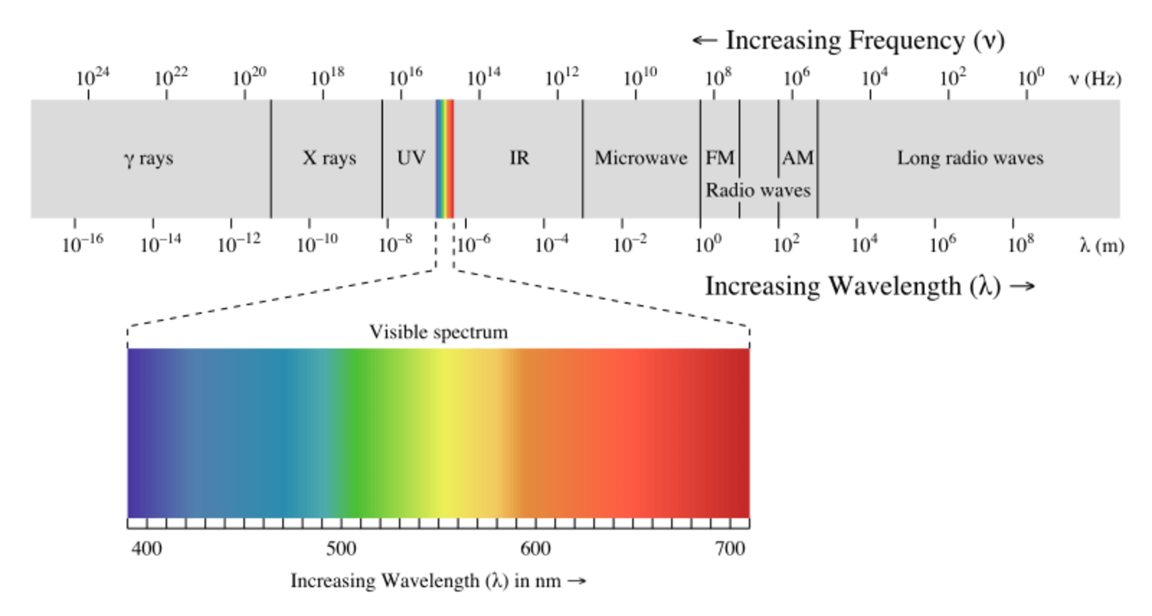 Light frequencies on the electromagnetic spectrum are underused, while to either side is congested. - Image Credit: Philip Ronan