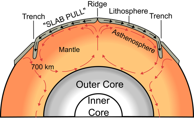 Mantle convection - the process that drives plate tectonics. - Image Credit: Surachit/wikimedia