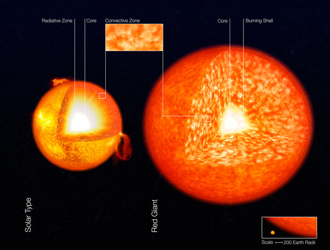 Internal structure of a Sun-like star and a red giant - Image Credits: ESO/wikipedia