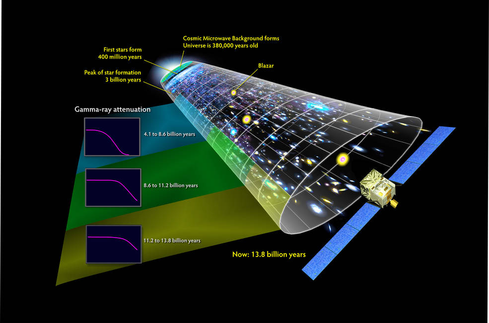 More distant blazars show a loss of higher-energy gamma rays thanks to the extragalactic background light (EBL), a "cosmic fog" of visible and ultraviolet starlight that permeates the universe. From studies of nearby blazars, scientists know how many gamma rays should be emitted at different energies. If a gamma ray on its way to Earth collides with lower-energy light in the EBL, it converts into a pair of particles and is lost to astronomers. As shown by the graphs at left in this illustration, the more distant the blazar, the fewer high-energy gamma rays we can detect. During the April 2015 outburst of PKS 1441+25, MAGIC and VERITAS saw rare gamma rays exceeding 100 GeV that managed to survive a journey of 7.6 billion light-years. - Credits: NASA's Goddard Space Flight Center