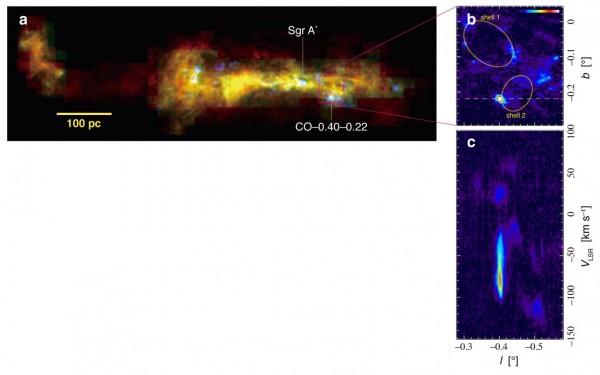 (Left) The center of the Milky Way can be seen in the 115 and 346 GHz emission lines of carbon monoxide (CO). The white regions show the condensation of dense, warm gas. (Upper Right) Close-up intensity map around CO-0.40-0.22 seen in the 355 GHz emission line of HCN molecules. The ellipses indicate shell structures in the gas near C0-0.40-0.22. (Lower Right) Velocity dispersion diagram taken along the dotted line shown above. The wide velocity dispersion of 100 km/s in CO-0.40-0.22 stands out. – Image Credit Tomoharu Oka (Keio University), NAOJ