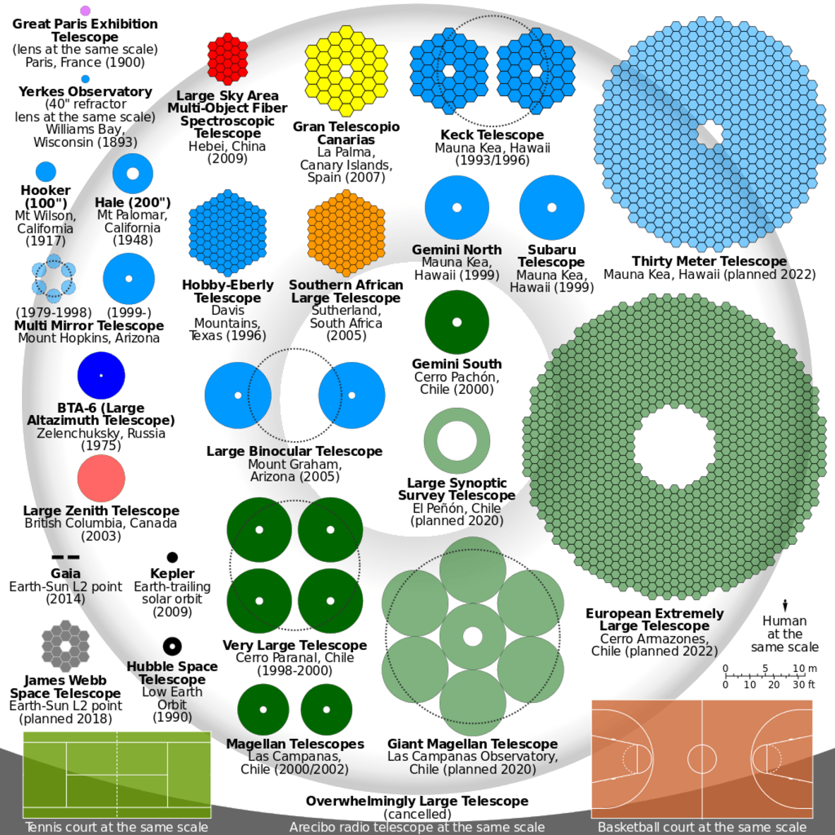 Size comparison of optical telescopes' primary mirrors. - Image Credit: Cmglee