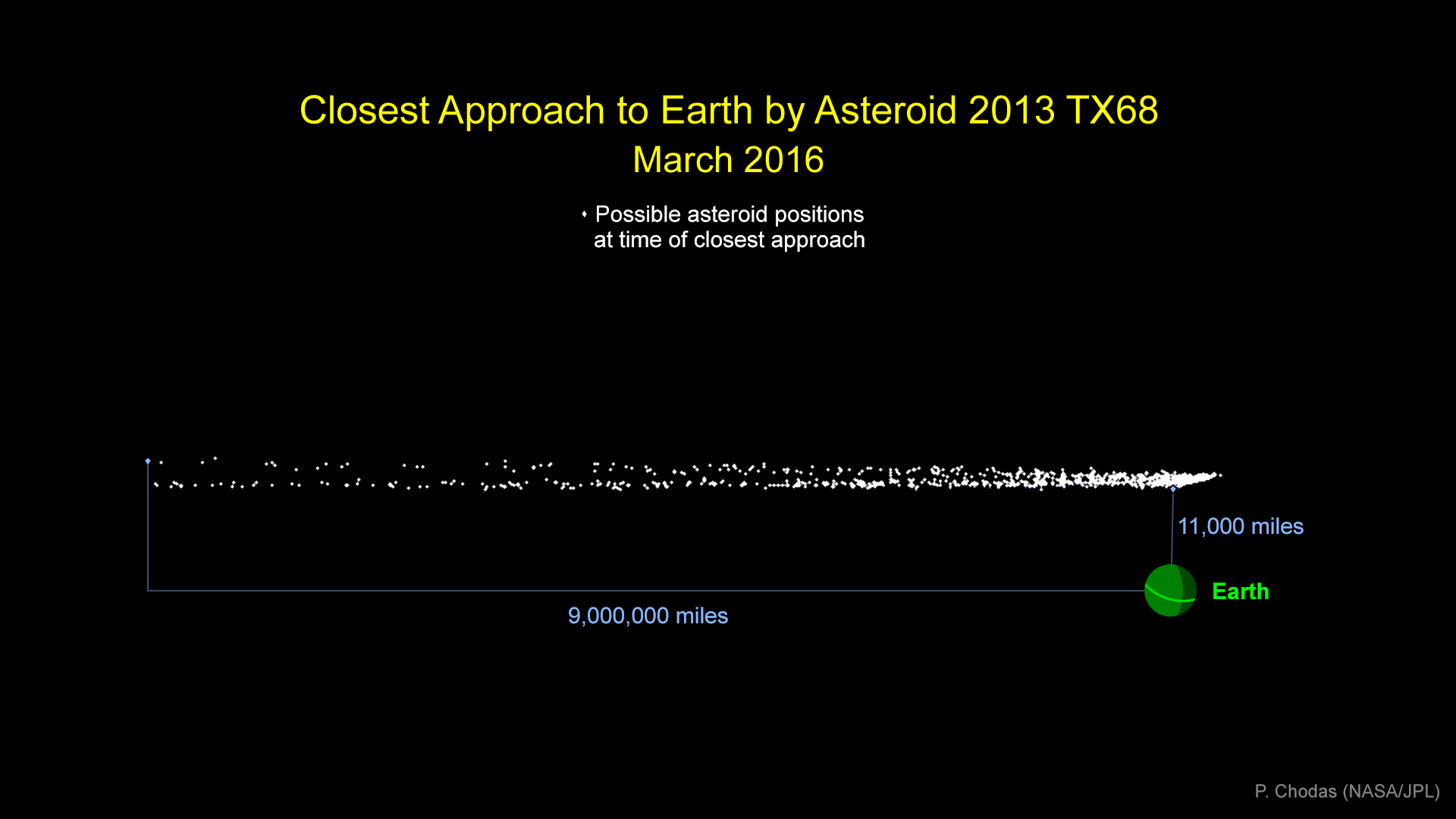Graphic indicates the cloud of possible locations asteroid 2013 TX68 will be in at the time of its closest approach to Earth during its safe flyby of our planet on March 5. The nearest point in this graphic above Earth represents the very closest the asteroid could possibly come -- which is no closer than 11,000 miles. On the far left, a point indicates the very farthest out the asteroid could be when it flies past -- about 9 million miles. With additional observations, scientists can typically recalculate and refine the known orbit of an asteroid, reducing the size and quantity of the cloud of potential locations during time of closest approach. – Image Credits: NASA/JPL-Caltech