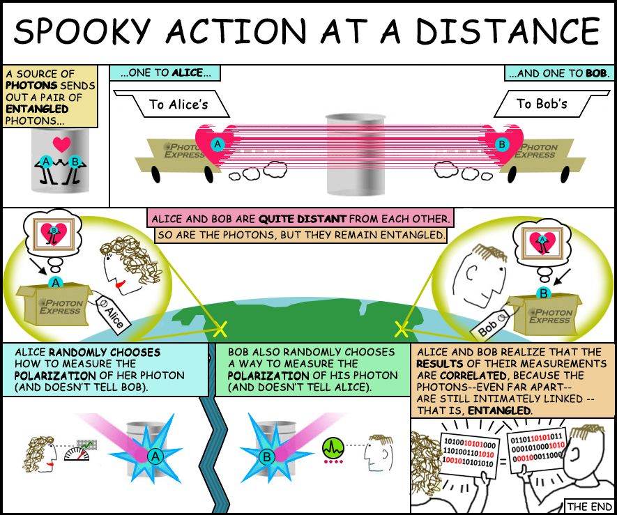 This cartoon helps explain the idea of "entangled particles." Alice and Bob represent photon detectors, which NASA's Jet Propulsion Laboratory and the National Institute of Standards and Technology developed. - Credits: NASA/JPL-Caltech