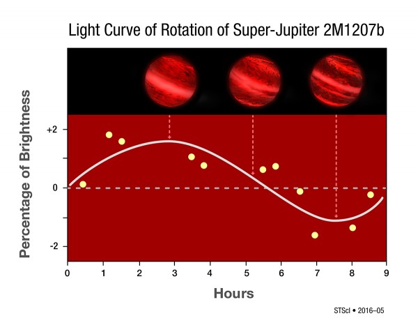This graph plots small changes in the infrared brightness of a super-Jupiter as measured by the Hubble Space Telescope. The S-shaped curve is extrapolated from the data points. Its sinusoidal shape suggests that brightness changes are a result of a 10-hour rotation period (horizontal axis). The vertical axis shows small changes in brightness. This would mean that the planet likely has patchy clouds that influence the amount of infrared radiation observed as the planet rotates. At a distance of 170 light-years from Earth, the planet is too far away for Hubble to actually resolve atmospheric structure. - Image Credit: NASA, ESA, Y. Zhou (University of Arizona), and P. Jeffries (STScI)