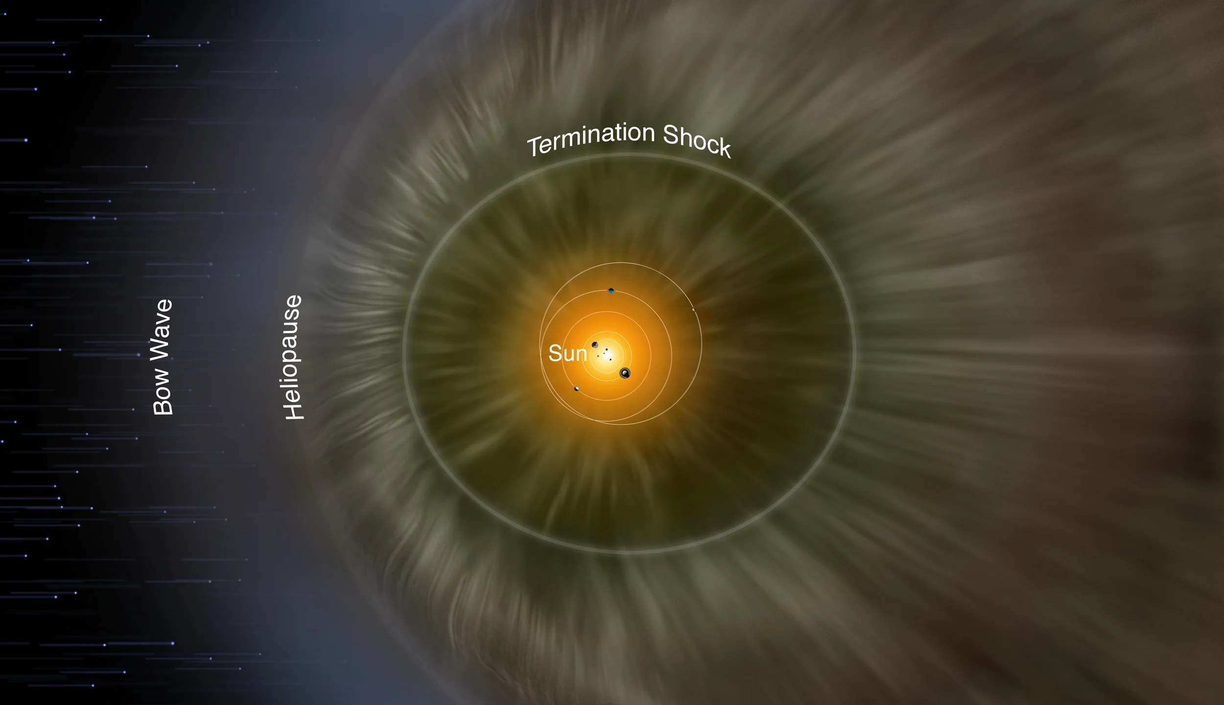 (Artist concept) Far beyond the orbit of Neptune, the solar wind and the interstellar medium interact to create a region known as the inner heliosheath, bounded on the inside by the termination shock, and on the outside by the heliopause. - Image Credit: NASA/IBEX/Adler Planetarium