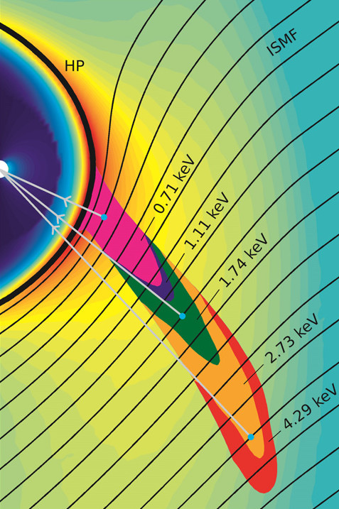 This simulation shows the origin of ribbon particles of different energies or speeds outside the heliopause (labeled HP). The IBEX ribbon particles interact with the interstellar magnetic field (labeled ISMF) and travel inwards toward Earth, collectively giving the impression of a ribbon spanning across the sky. - Image Credits: SwRI/Zirnstein