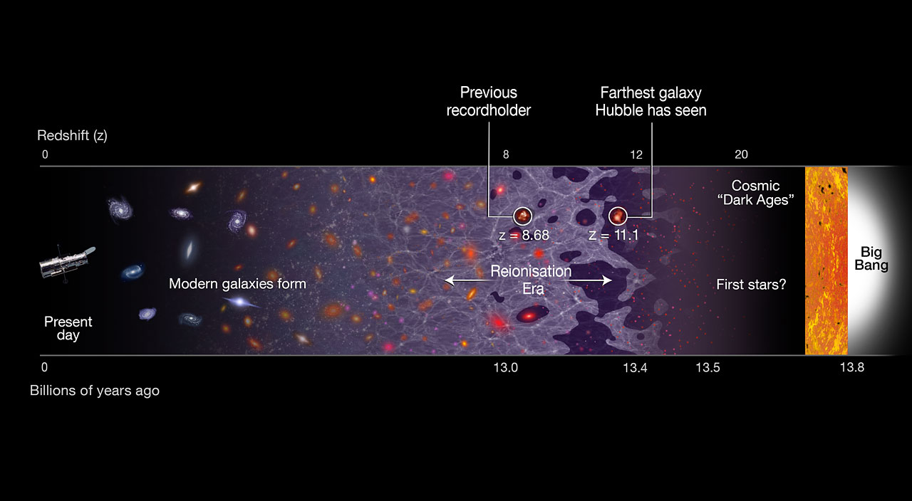 This illustration shows a timeline of the Universe, stretching from the present day (left) back to the Big Bang, 13.8 billion years ago (right). The newly discovered galaxy GN-z11 is the most distant galaxy discovered so far, at a redshift of 11.1, which corresponds to 400 million years after the Big Bang. The previous record holder’s position is also identified. Its remote position puts GN-z11 at the beginning of the reionisation era. In this period starlight from the first galaxies started to heat and lift the fog of cold hydrogen gas filling the Universe. The previous record-holding galaxy was seen in the middle of this epoch, about 150 million years later. - Image Credit: NASA, ESA, and A. Feild (STScI)