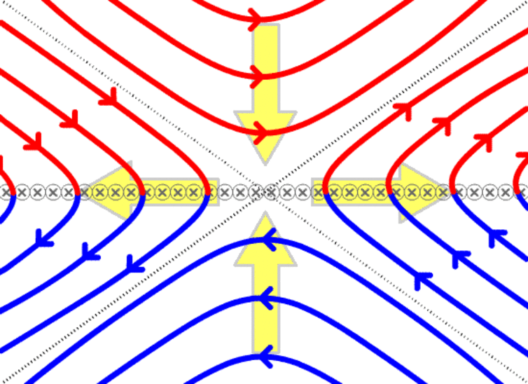 Two plasmas (with magnetic fields coloured blue and red) move towards one another where they meet and they reconnect, changing their magnetic field lines. - Credit: ChamouJacoN