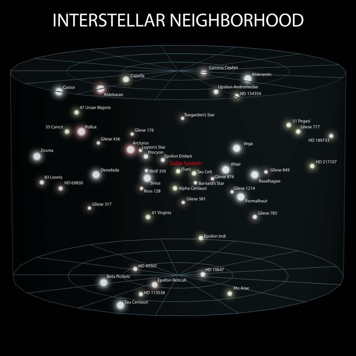 The relative locations of some famous stars, relative to the sun. – Image Credit: Andrew Z Colvin