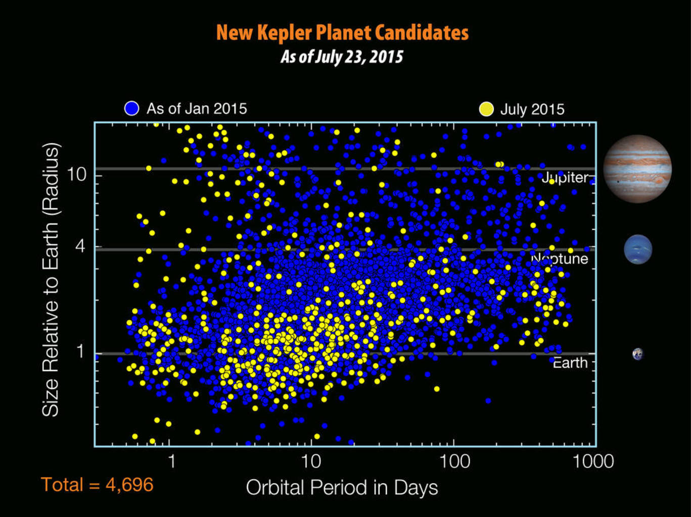 The Kepler Mission identified 4,696 planet candidates by July 2015. NASA Ames/W. Stenzel, CC BY