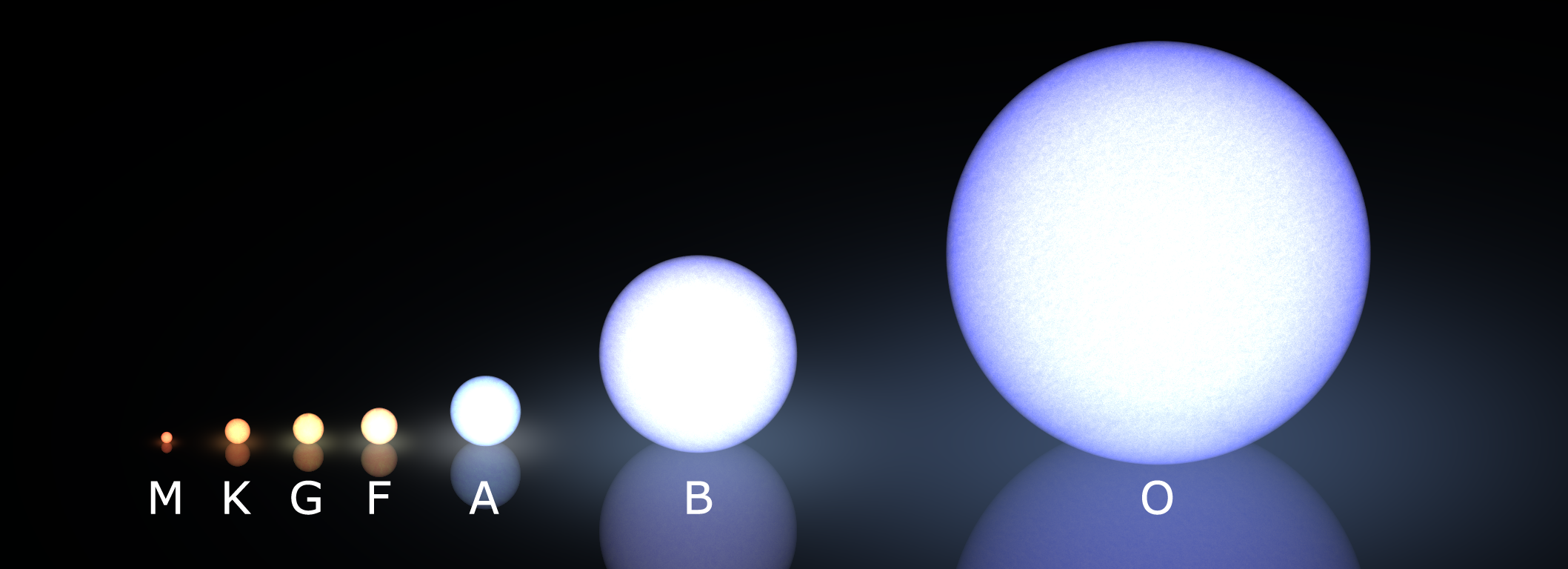 Galactic cosmic rays are thought to come from clusters of massive stars called OB associations, named for the blue and blue-white light they emit. Our Sun in a G star in this classification scheme. - Image Credit: LucasVB/WikimediaCommons