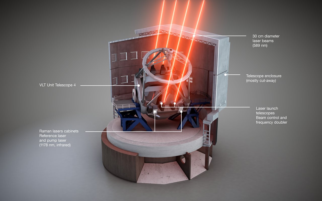 This schematic view shows how the Four Laser Guide Star Facility is installed on the Unit Telescope 4 of ESO’s Very Large Telescope. The different components are labelled. - Image Credit: ESO/L. Calçada