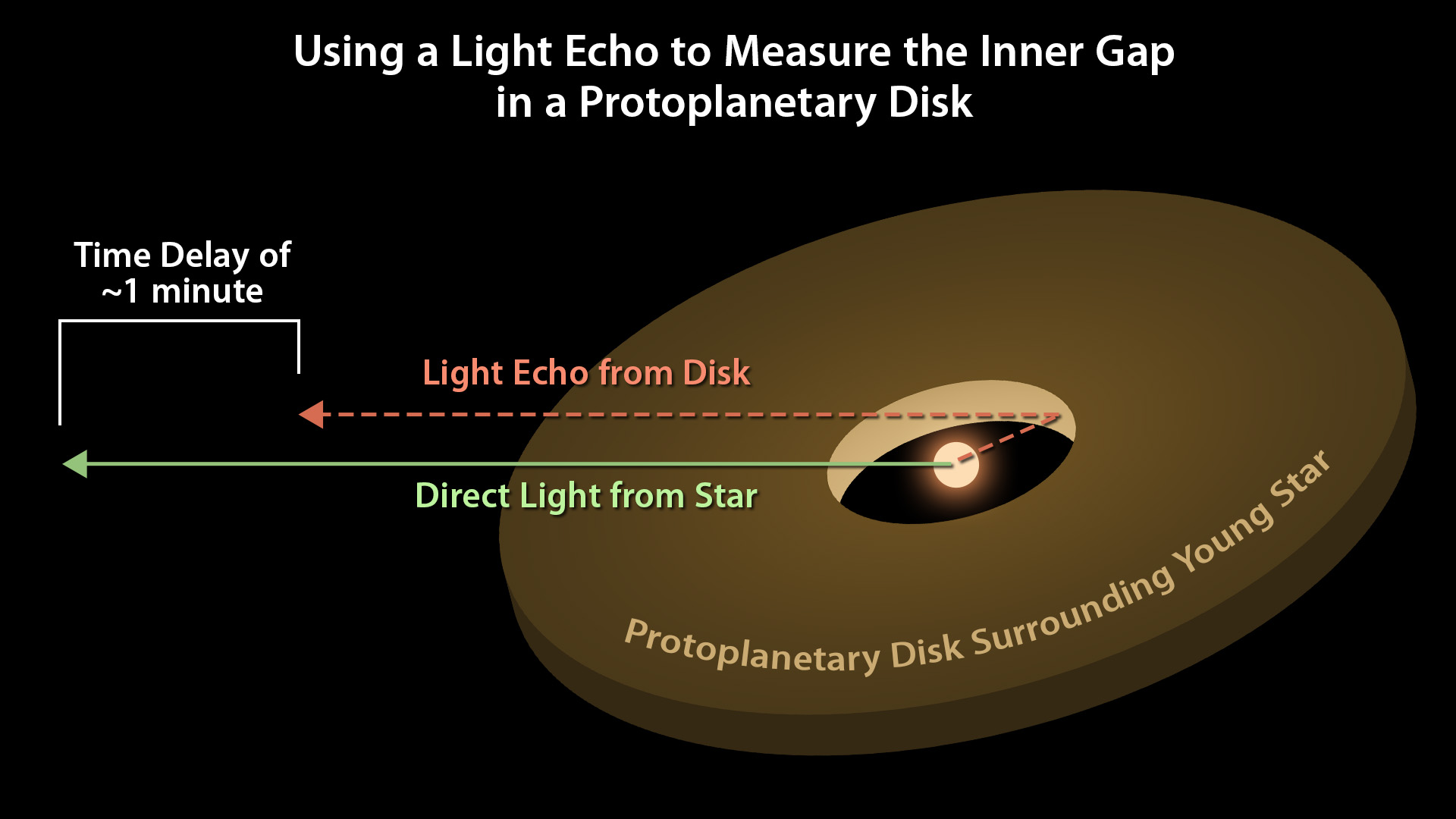 Astronomers can use light echoes to measure the distance from a star to its surrounding protoplanetary disk. This diagram illustrates how the time delay of the light echo is proportional to the distance between the star and the inner edge of the disk. – Image Credits: NASA/JPL-Caltech
