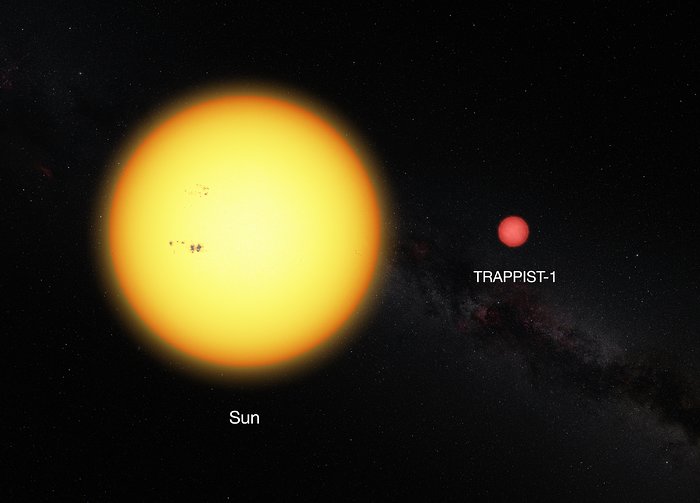 This picture shows the Sun and the ultracool dwarf star TRAPPIST-1 to scale. The faint star has only 11% of the diameter of the sun and is much redder in colour. - Image Credit: ESO