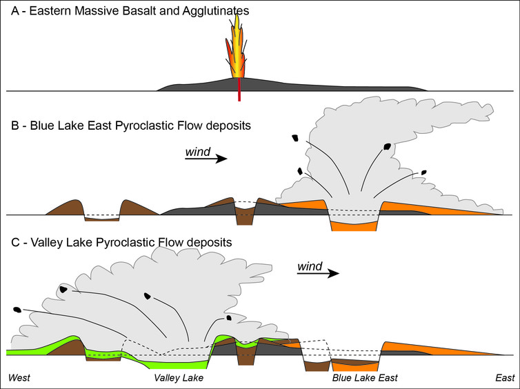 Pyroclastic flows at Mt Gambier formed by Vulcanian-style blasts after Hawaiian fire-fountaining. Firstly, the Blue Lake crater erupted with such a large blast, which was followed by a westward-directed blast in the Valley Lake crater. – image Credit: Jozua Van Otterloo and Cas, RAF. in the Journal of the Geological Society
