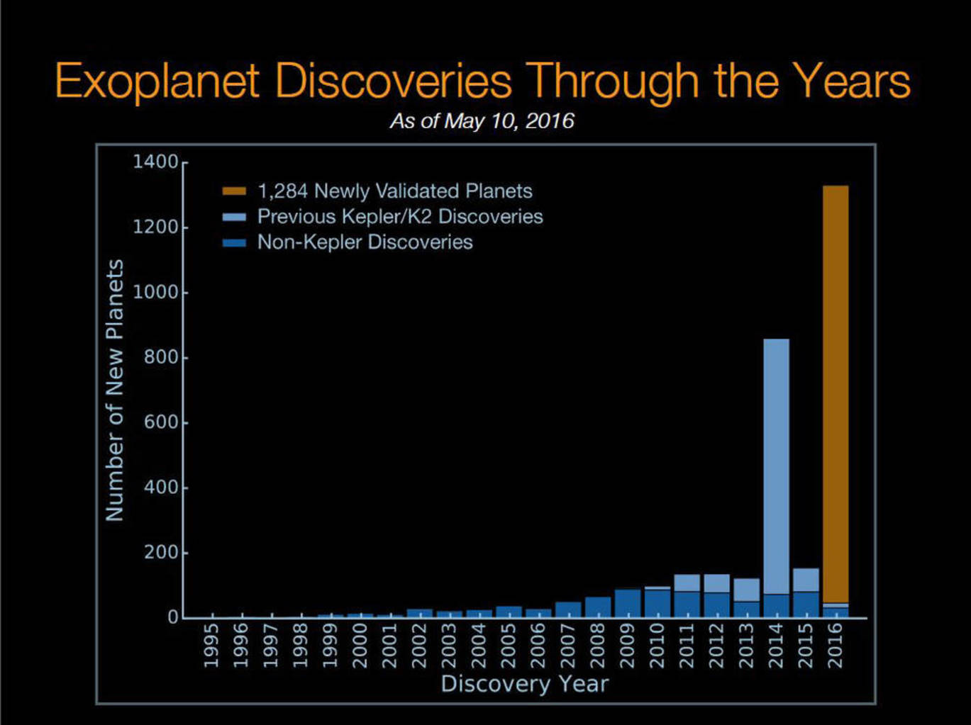 The number of planets known around other stars has exploded in recent years, thanks in the main to the astonishingly successful Kepler spacecraft. - Credit: NASA Ames/W Stenzel, Princeton University/T Morton