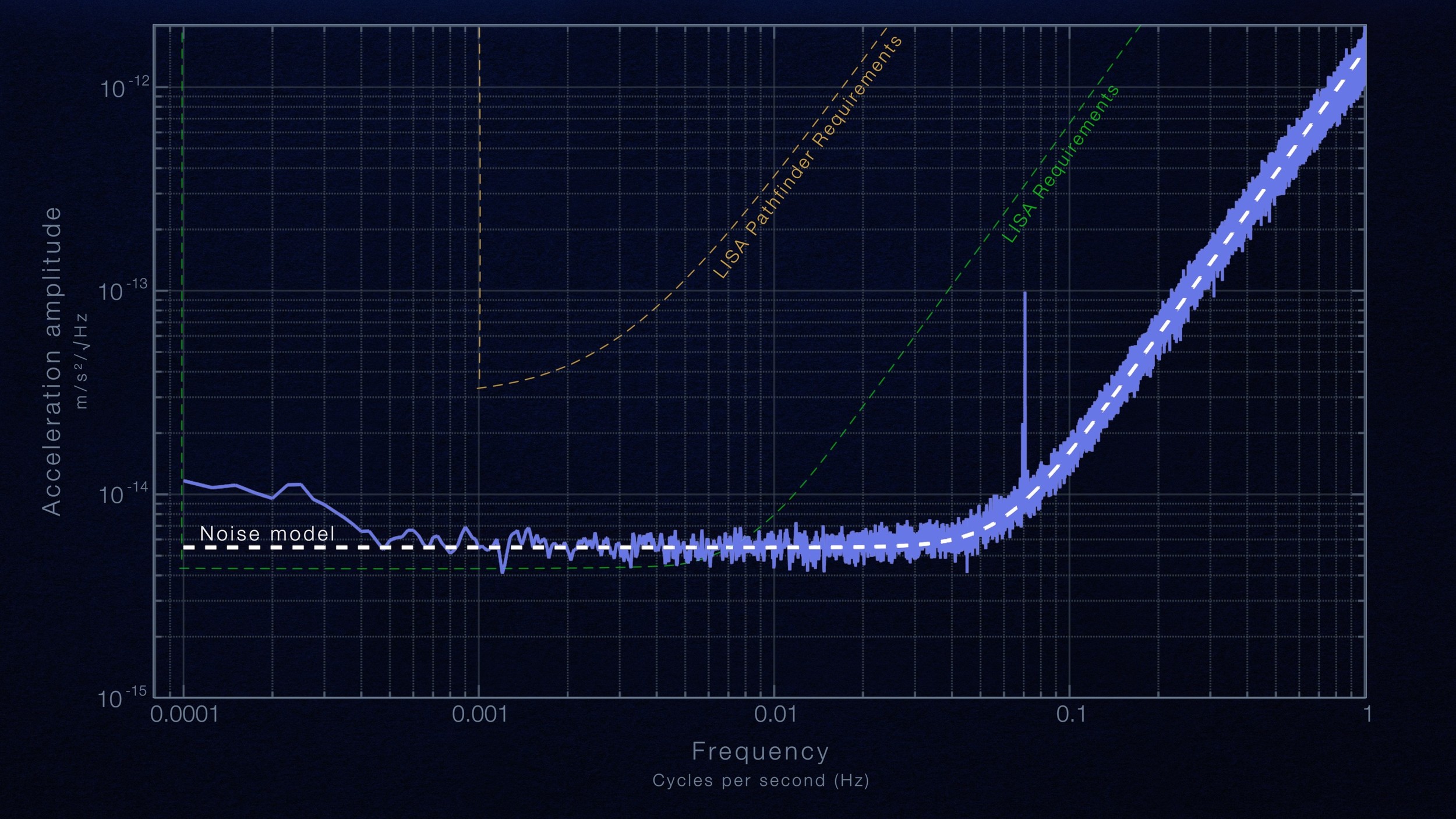 This plot shows the result of LISA Pathfinder's two-month experiment in drag-free flight, where the goal is to follow test masses as they fall through space affected only by gravity. LISA Pathfinder reduced non-gravitational forces on the test masses to a level five times better than the mission required and within 25 percent of the requirement for a future space-based gravitational wave detector. The cause of the spike around 0.07 hertz is still under investigation. The line labeled "noise model" represents a simple physical model of the measured performance. It consists of a flat component, dominant at low frequencies, arising from residual gas molecules around the test mass and a rising component, dominant at higher frequencies, representing the limits of the instrument's ability to sense the motion of the test masses. This model explains the vast majority of the observed behavior, providing confidence that such models can be used to extrapolate from LISA Pathfinder to a full-scale future observatory. Credits: NASA's Goddard Space Flight Center