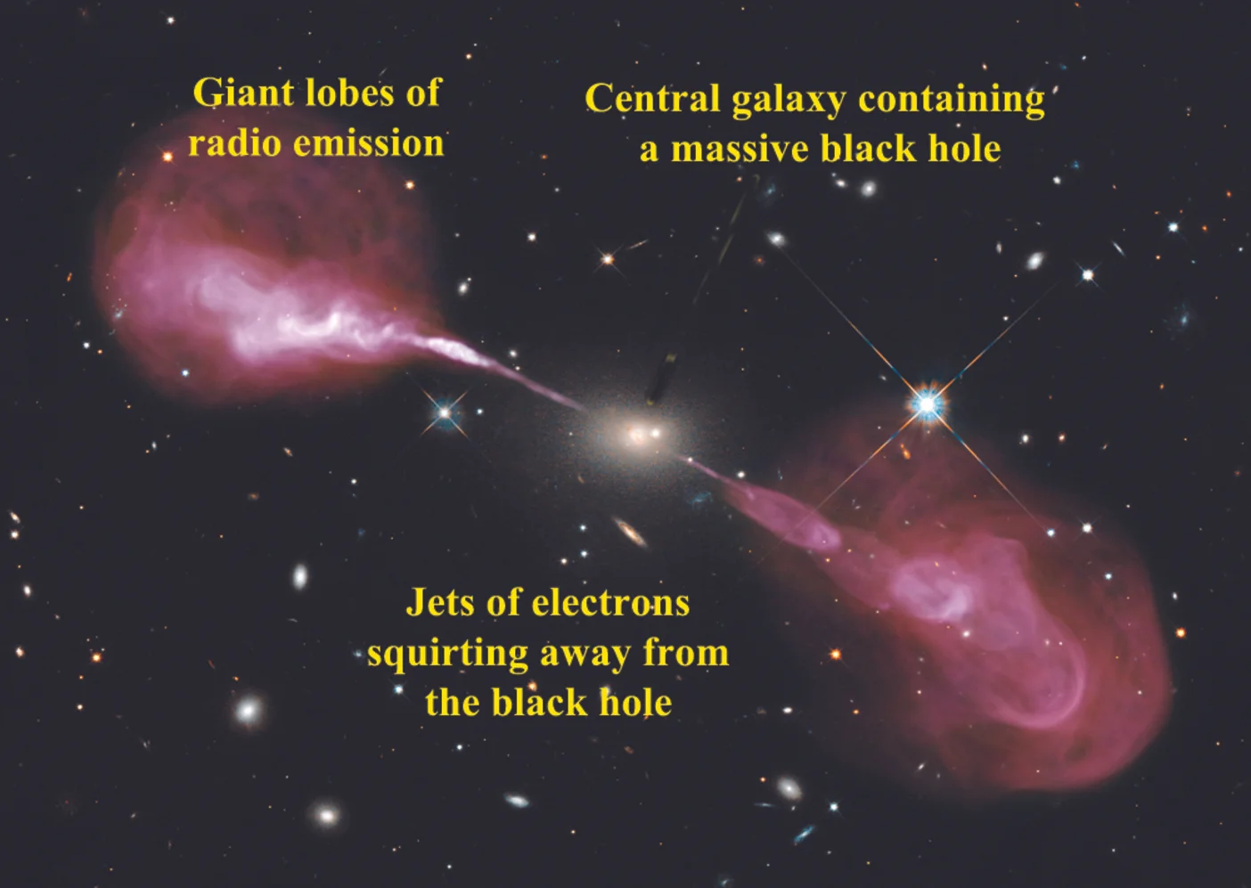 A radio galaxy (Hercules A) powered by a black hole, based on image from the National Radio Astronomy Observatory, showing the radio emission (red) superimposed on the optical emission (white). Credits for original image: NASA, ESA, S. Baum and C O'Dea (RIT), R Perley and W Cotton (NRAO/AUI/NS), and the Hubble Heritage Team (STScI/AURA), Author provided