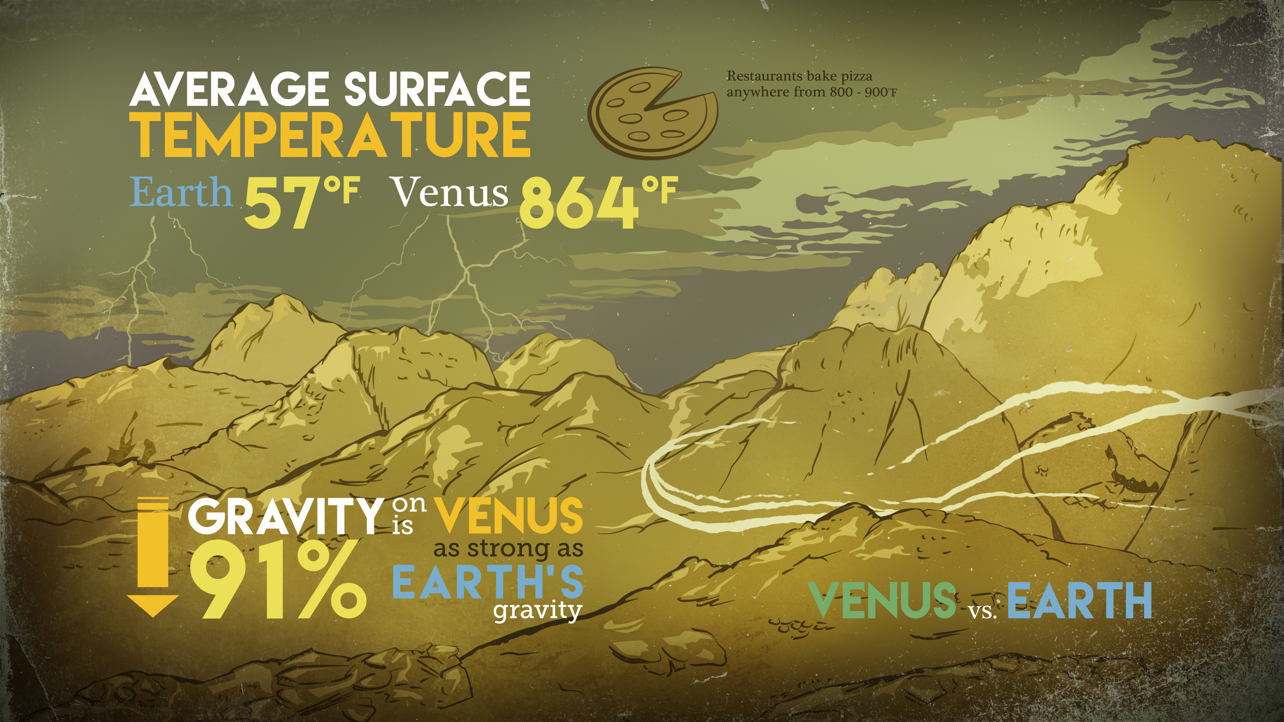This graphic compares surface temperatures and gravity on Earth and Venus. The two planets are similar sizes and have similar gravity — but Venus is bone dry and more than 10 times as hot as our home planet. Recent NASA research describes a key process that removes water from the Venusian atmosphere. - Credits: NASA/Goddard/Conceptual Image Lab, Brian Monroe