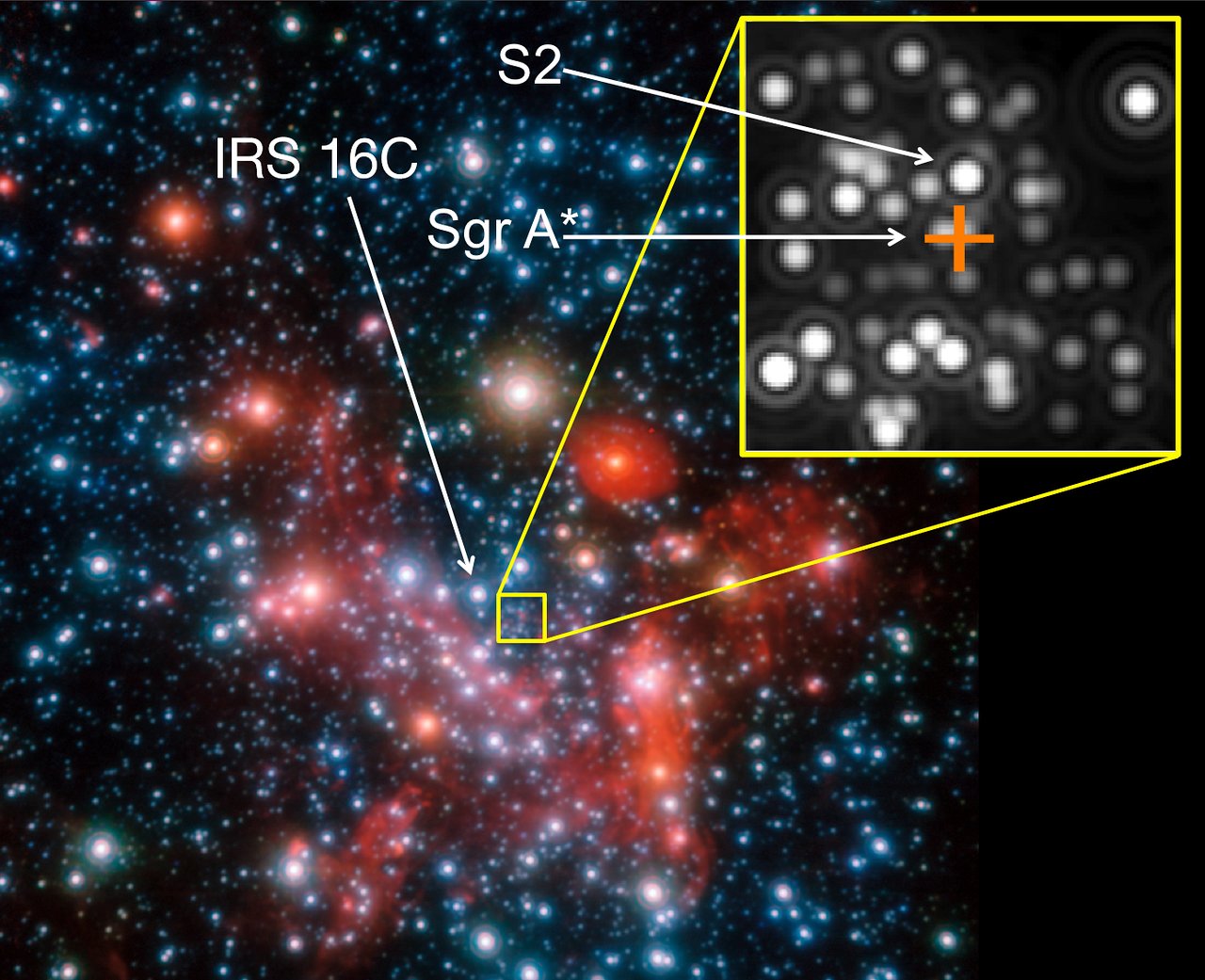 Image of the galactic centre. For the interferometric GRAVITY observations the star IRS 16C was used as a reference star, the actual target was the star S2. The position of the centre, which harbours the (invisible) black hole known as Sgr A*,with 4 million solar masses, is marked by the orange cross. – Image Credit: ESO/MPE/S. Gillessen et al.