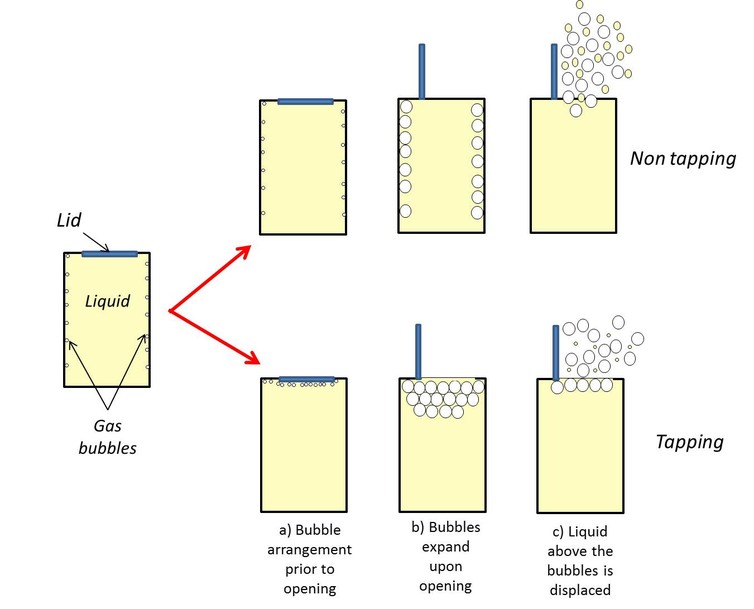 Figure 2: a possible mechanism for why tapping a can before opening may reduce gushing. - Author provided