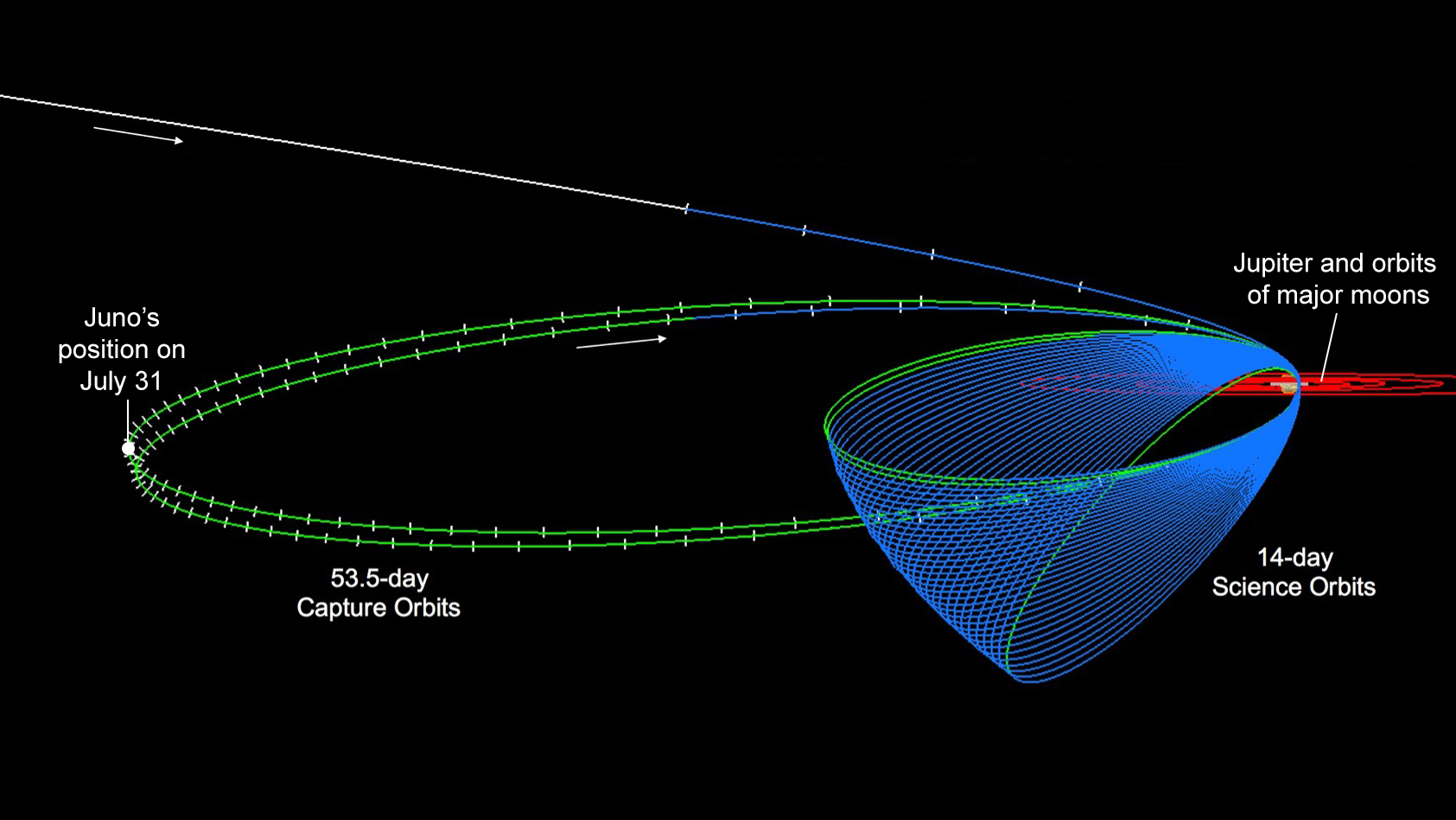 This diagram shows the Juno spacecraft's orbits, including its two long, stretched-out capture orbits. The spacecraft's position on July 31 is indicated at left. - Image Credits: NASA/JPL-Caltech