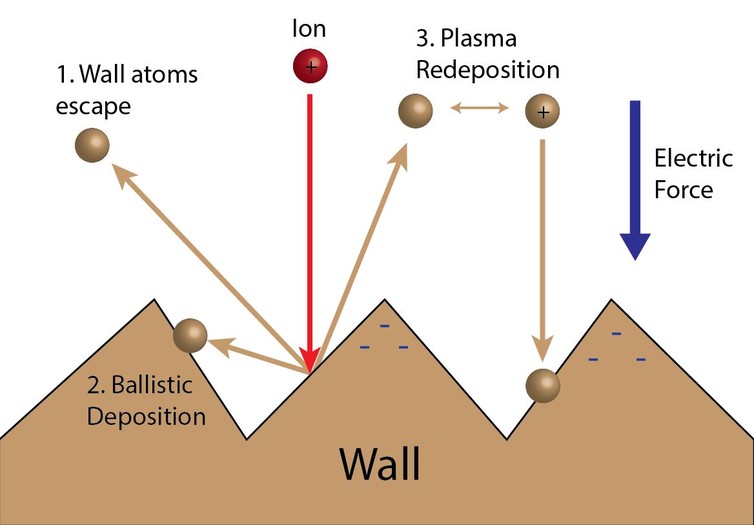 Illustration of three possible scenarios for a wall atom that comes off: 1) it’s lost forever, 2) it intercepts a wall and deposits or 3) it becomes ionized and is accelerated by electric forces to deposit on the wall. CC BY-ND