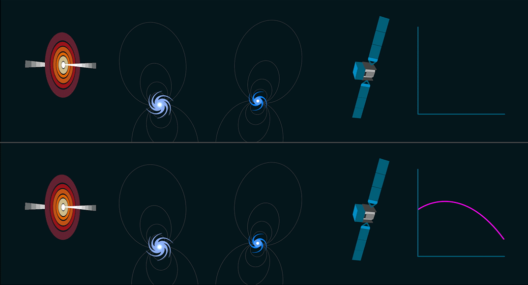 Top: Gamma rays (magenta lines) coming from a bright source like NGC 1275 in the Perseus galaxy cluster should form a particular type of spectrum (right). Bottom: Gamma rays convert into hypothetical axion-like particles (green dashes) and back again when they encounter magnetic fields (gray curves). The resulting gamma-ray spectrum ((lower curve at right) would show unusual steps and gaps not seen in Fermi data, which means a range of these particles cannot make up a portion of dark matter. - Credits: SLAC National Accelerator Laboratory/Chris Smith