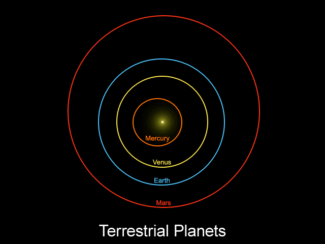 Animated diagram showing the spacing of the Solar Systems planet’s, the unusually closely spaced orbits of six of the most distant KBOs, and the possible “Planet 9”. - Image Credit: Caltech/nagualdesign