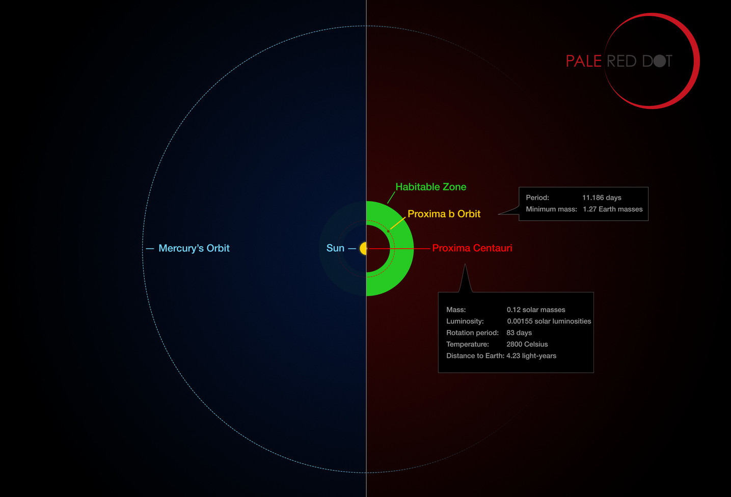 The orbit of Proxima b within its habitable zone, compared with the same region of our solar system. – Image Credit: ESO/M. Kornmesser/G. Coleman