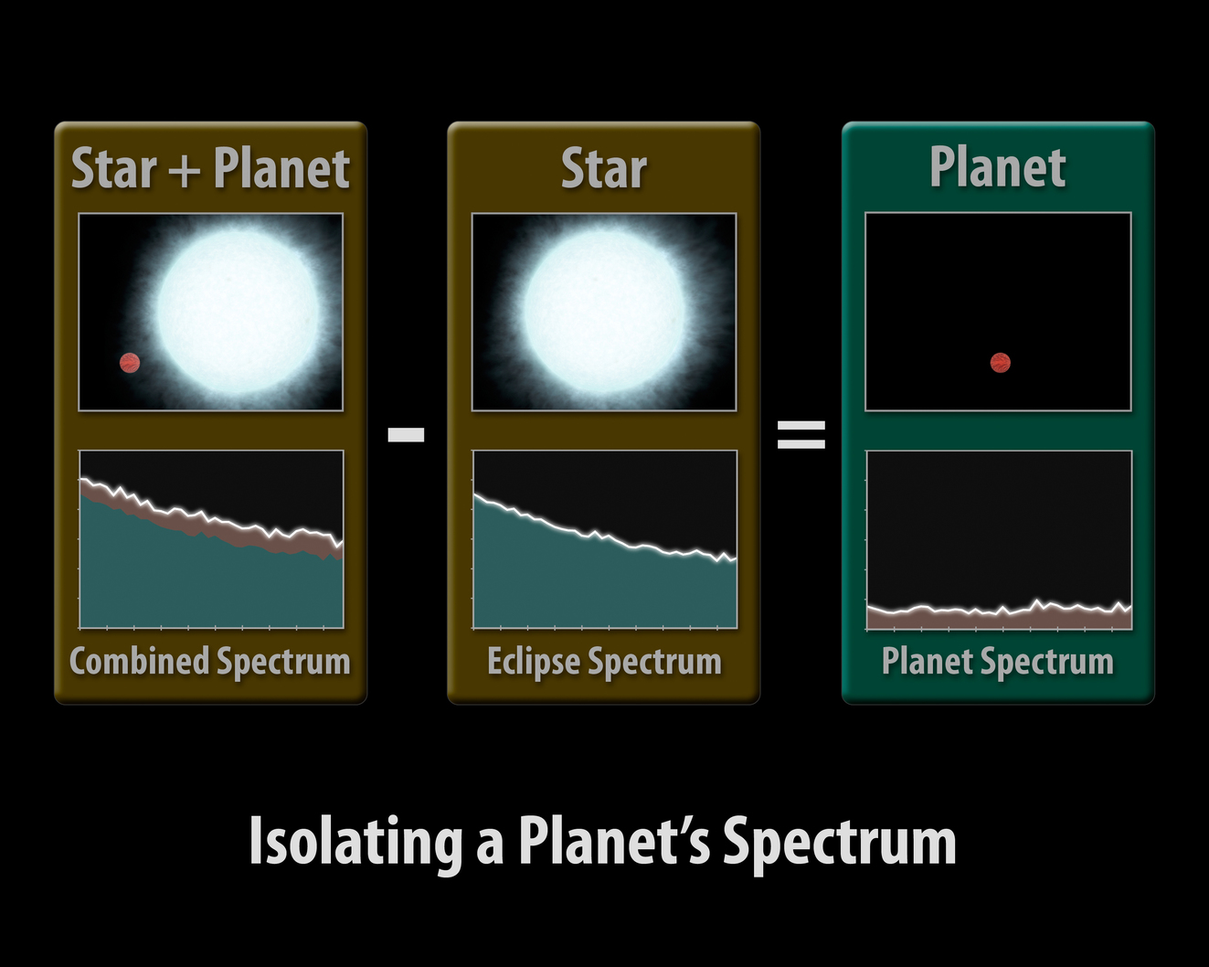 (Star + Planet) - (Star) = Planet NASA/JPL-Caltech/R. Hurt (SSC/Caltech)