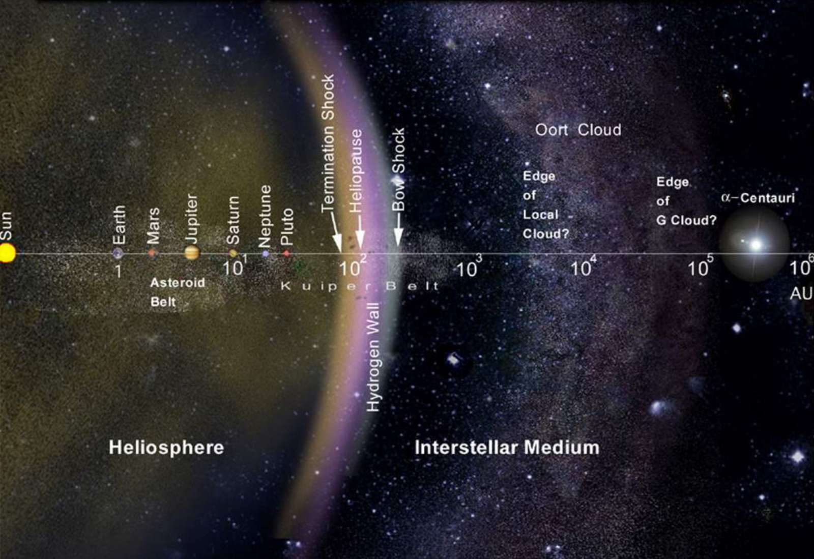 The layout of the solar system, including the Oort Cloud, on a logarithmic scale. – Image Credit: NASA
